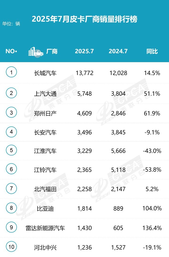 前7个月国内新能源皮卡销量暴增700％