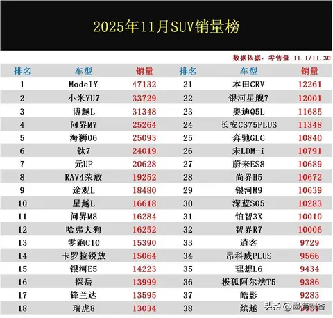 2025冬季SUV销量战报，新能源狂飙，燃油车有点慌