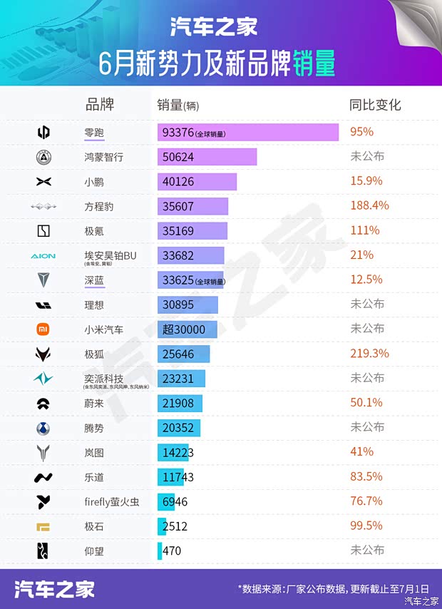 6月新势力销量汇总：第一梯队销量分化 小米等年度达成率有差距？