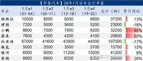 2026年1月前四周新能源车企订单量公布 小鹏同增95%